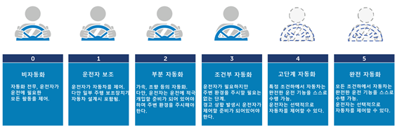 자율주행 기술단계 구분